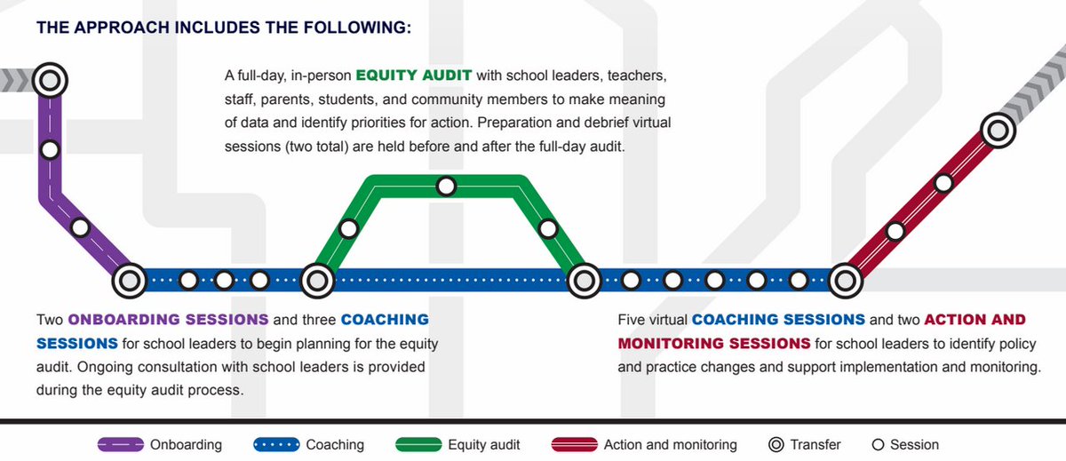 Hop aboard! Check out this new @RELMidwest infographic that highlights our Making Equitable Schools Audit approach. ies.ed.gov/ncee/rel/Produ… #equity