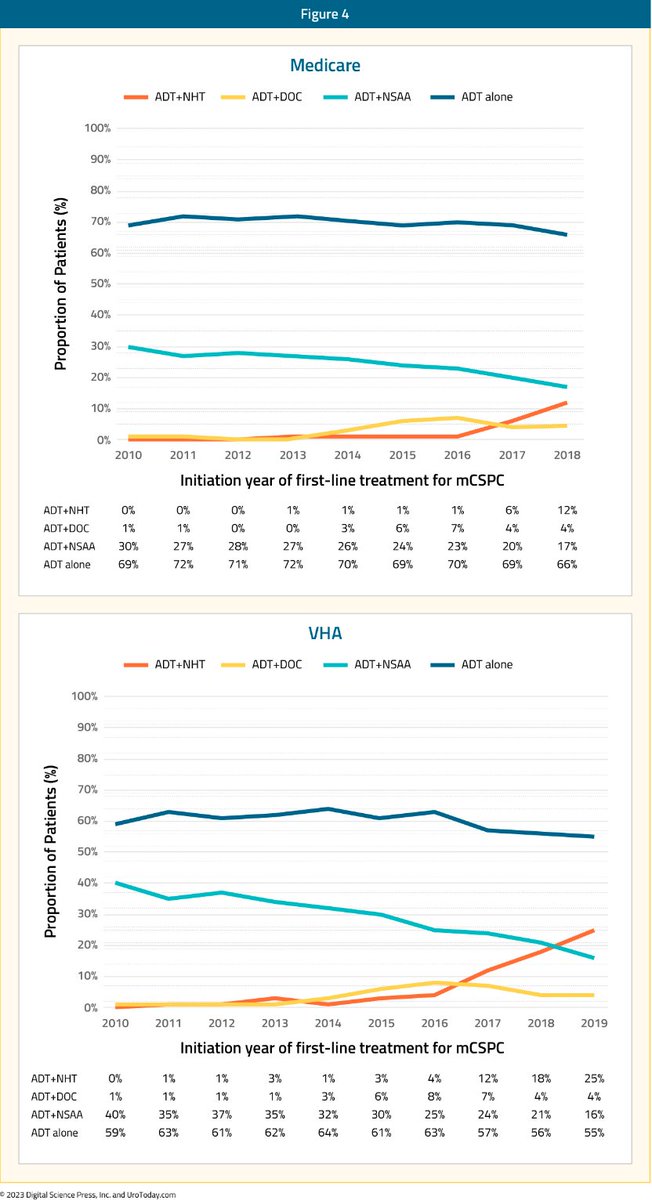 Exploring the landscape of #mHSPC treatment in #NorthAmerica. Check out this insightful review on the implementation of treatment strategies and the importance of disease volume and timing of metastasis in guiding optimal therapy > bit.ly/3sBomr7 @zklaassen_md @RKSayyid