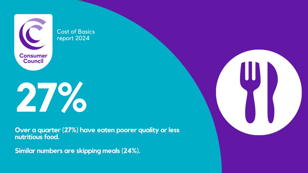 Worryingly, over a quarter (27%) of consumers have reported eating poorer quality or less nutritious food, and 24% said they had been skipping meals or eating fewer times in the day (23%). Read our full #CostofBasics report bit.ly/costofbasics