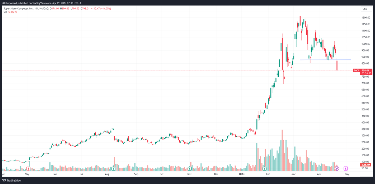 Ollikopo's tweet image. Markkina on herkillä! 

Nousumarkkinan ja momentumin ilmentymä #Supermicrocomputer 15 %:n laskussa ilmoitettuaan Q2-osarin päivän 😅

Markkinaodotuksissa saattoi olla, että menisi edelleen niin vahvasti, että pitäisi jotain jo ennakkoon kertoa.

No ei kerrottu 📉