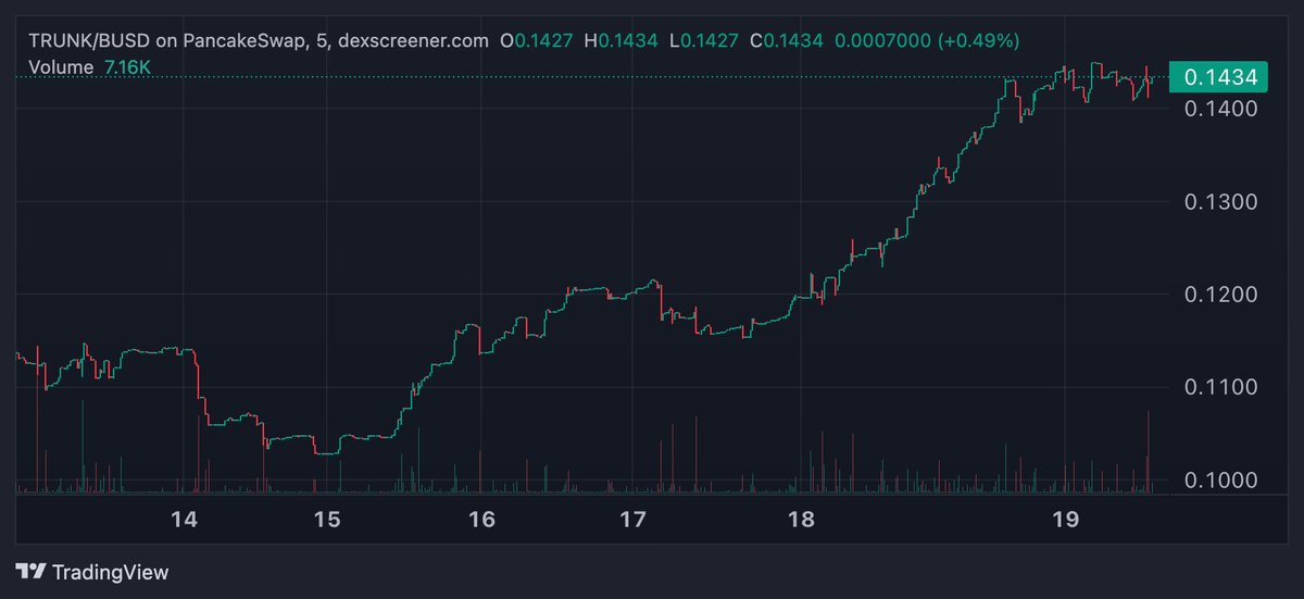 Last chance for cheap Trunk...the deflationary MEME coin launched by @ElephantStatus Advertising and massive buy pressure applied by the #Elephantmoney treasury starting VERY soon Never never never been a MEME like this. Built to moon #Moonshot #BNB #SOL #memecoins #100xGems