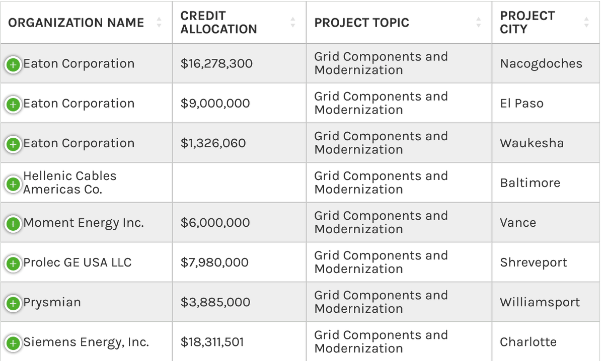 And now you can see some of the projects the Round 1 $4B of 48C investment tax credit helped support!

PS #energytwitter lots of good stuff on transformers 👀

energy.gov/mesc/applicant…