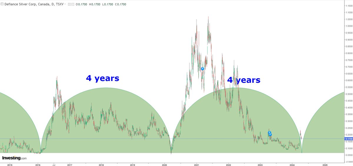 Comm_Invest's tweet image. Maybe 4 years until the next bus... Maybe longer. Maybe shorter. #CyclicalSectors