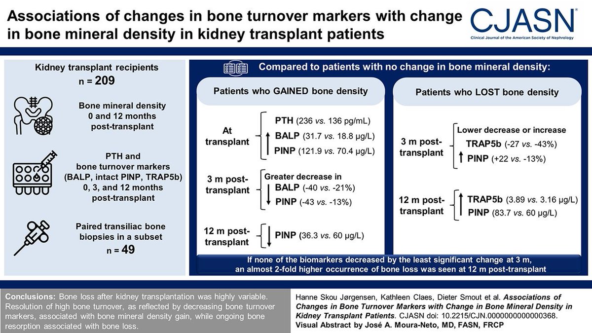 Bone loss after kidney transplantation is highly variable. This study found resolution of high bone turnover, as reflected by decreasing bone turnover markers, associated with BMD gain, while increasing bone turnover markers associated with bone loss. bit.ly/CJASN0368