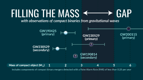 Une fusion particulière de deux astres a été observée, GW230529, dont l’une des composantes de nature incertaine a une masse plus grande que ce qui est attendu pour des étoiles à neutrons et plus faible que ce qui est attendu pour des trous noirs. observatoiredeparis.psl.eu/gw230529-obser…