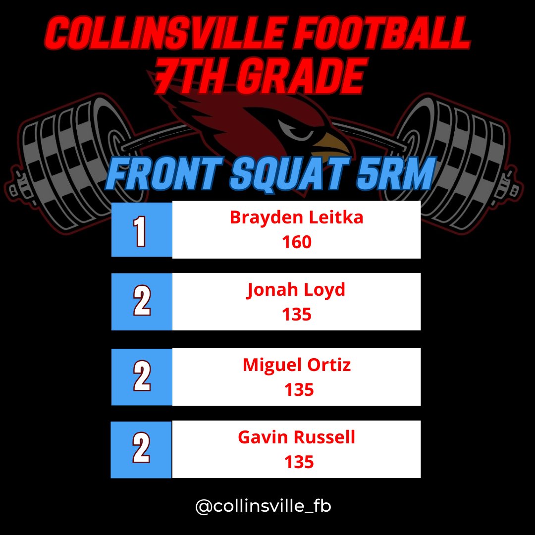 @HunterHaralson @Cville_Strength @collinsville_fb 7th grade football offseason top 4 performers in front squat 5 rep max Brayden Leitka, Jonah Loyd, Miguel Ortiz and Gavin Russell. 💪🏼💪🏼 #ETC #Embraceit #CardsCompete