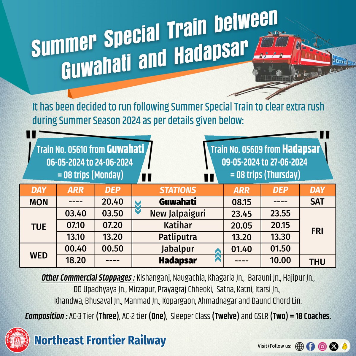 16 trips of Summer special trains between Guwahati and Hadapsar to clear the rush of passengers travelling on that route