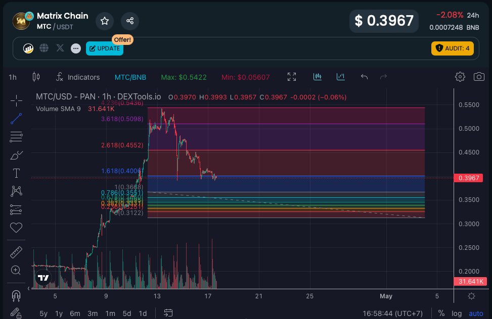 The MTC community is booming, with over 24,000 wallets now holding MTC 🚀 MTCunderstands the key is making all sorts of Defi as easy as possible, not only in-protocol Staking, but all Staking. 🔺This incredible growth brings the $1 target even closer.