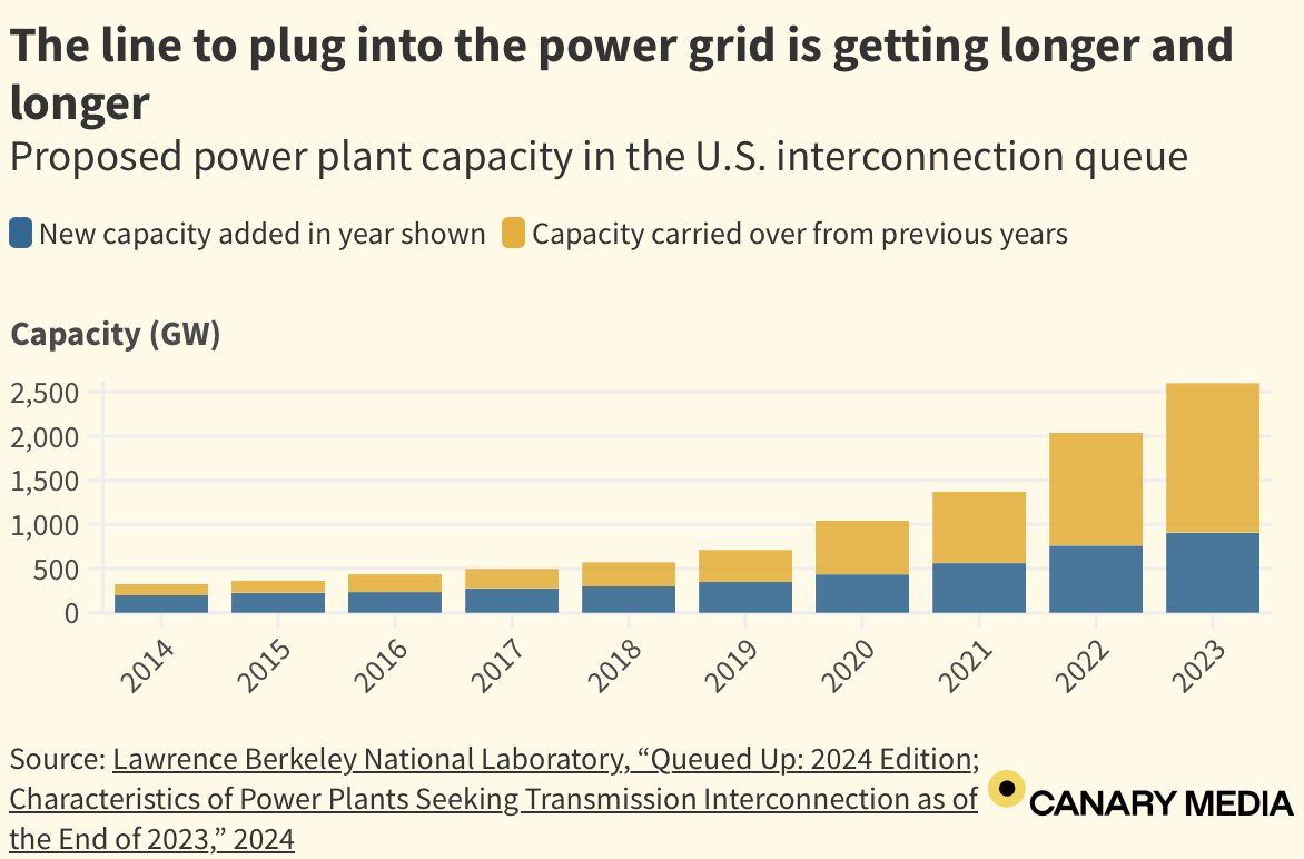 There is a HUGE amount of renewable energy waiting to be hooked up to the grid, and although the interconnection process is getting sped up, the real problem is lack of sufficient transmission capacity. canarymedia.com/articles/trans…