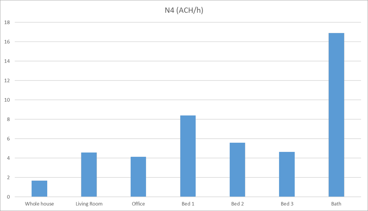 hxmjack's tweet photo. @TrystanLea Purely for my own interest, I measured the airtightness of each room in my house. Here are the results... tbh I haven't got my head around what they mean yet! Bathroom is very leaky (pipework into floor void between floors mostly), no clue what this means for that ratio though! https://t.co/5M8jEZJ2Jz