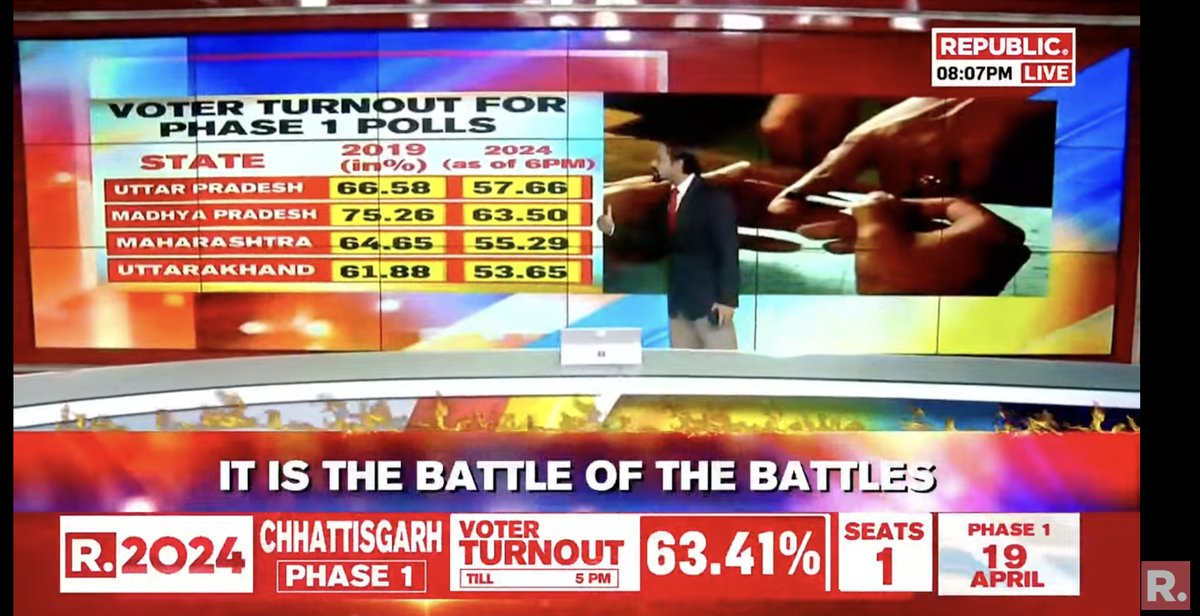 Annamalai leads from the front. Is Tamil Nadu a matter of prestige for BJP?

Tune in here to watch - youtube.com/watch?v=5RpbZK…

#LokSabhaElections #BJP #Congress #INDIAlliance #India #June4WithArnab #BreakingNews #LatestNews #Elections2024 #2024Election #RepublicTV