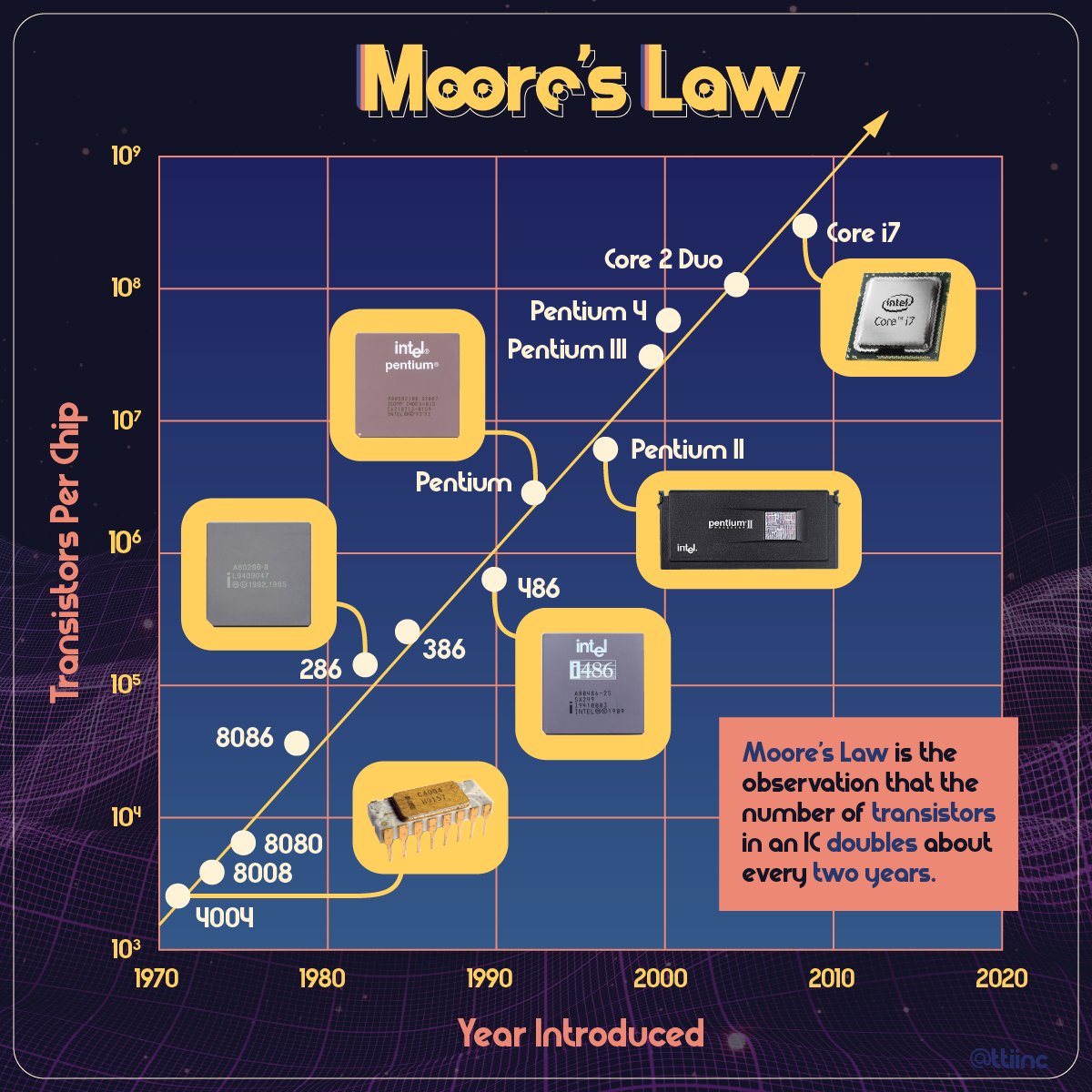 Moore's Law was published #OTD in 1965. It's more of an observation than a law, but one that has held over the past 50+ years. 💻📈👉 bit.ly/43TJmYt #MooresLaw #electronics #transistors #microchip