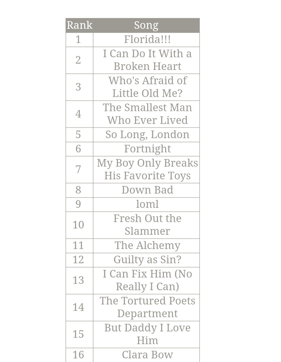 My ranking of #TSTTPD (non-deluxe)