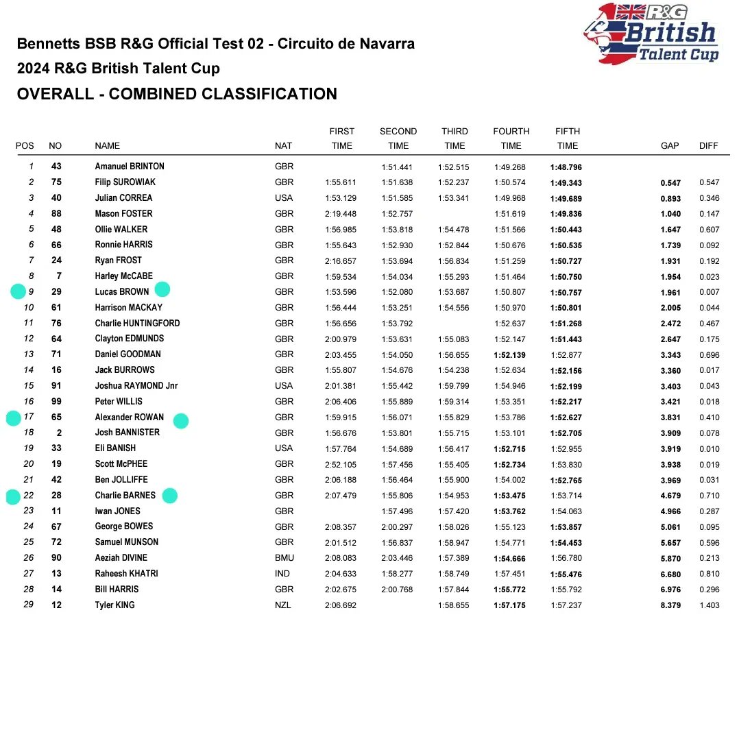 That's our R&amp;G British Talent Cup testing wrapped up at the Circuito de Navarra 🇪🇸 

We have completed 3 important sessions today to get us where we need to be, we are ready for race day 👌

Tomorrow we race 🏁 

Race 1 Saturday 17.30 (GMT+2)
Race 2 Sunday 10.35 (GMT+2)