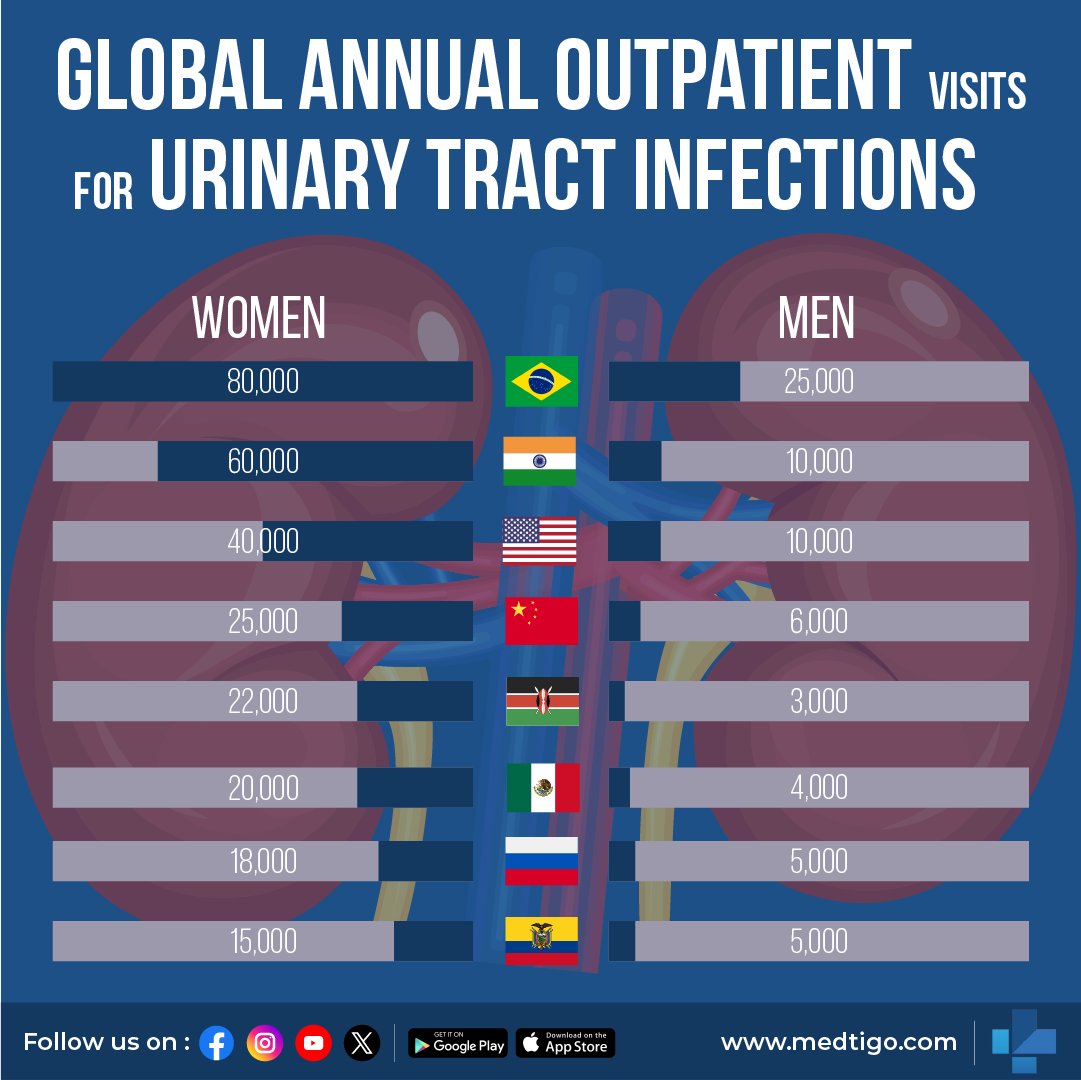 Uti Statistics Uncover the global landscape of urinary tract infections with our ...
