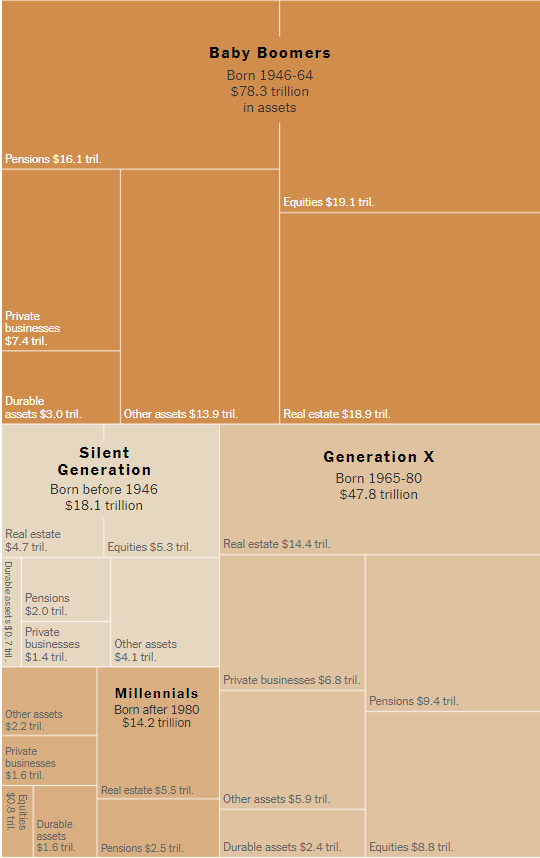 gremloe's tweet photo. The generational wealth transfer thats happening over the next decade it set to move $80+Tril into the pockets of the children of the wealthy while the bottom 50% of workers are scraping by with an average of $28k/yr.

Theres no fixing this without a massive shift in policy. https://t.co/E8qaPlmSel