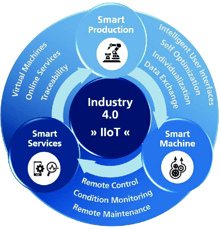 This #infographic talks about the #Inudustry40 and #IIoT's services. 

#industry40 #DigitalTransformation #4IR #industry4 #innovation #automation #safety #smartmachines #AR #IOT #robotics #machine #smartmachine #virtual