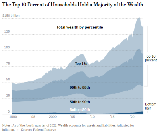 gremloe's tweet photo. The generational wealth transfer thats happening over the next decade it set to move $80+Tril into the pockets of the children of the wealthy while the bottom 50% of workers are scraping by with an average of $28k/yr.

Theres no fixing this without a massive shift in policy. https://t.co/E8qaPlmSel