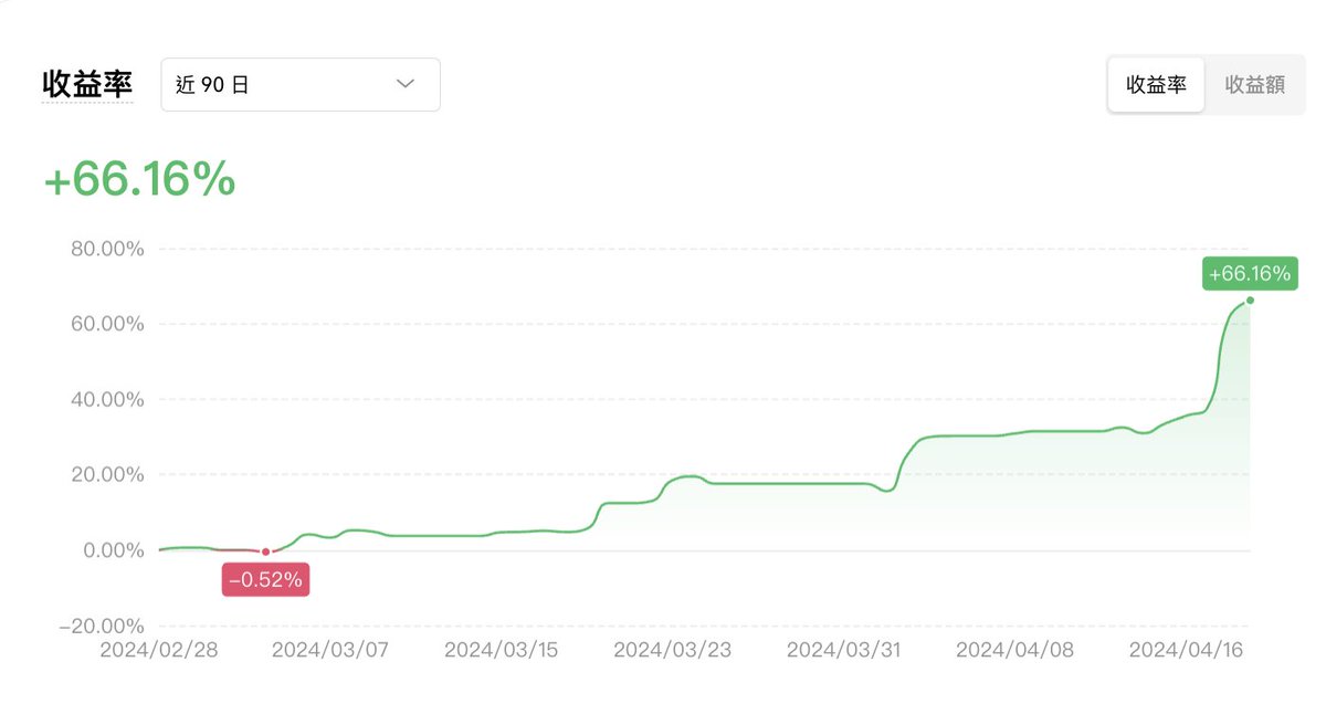 今早跌破 60K 的時候，OKX 上的實盤無情地開了 9 個多單，一波反彈全部平掉了，淨值曲線跑得很漂亮 最近的行情對於左側量化的策略來說不是很好做，尤其 4/13 跟 4/14 這種超出正常行情幾個標準差的崩盤，大部分的左側策略都會被血洗，這次量化有撐過極端行情的考驗，算是及格了…