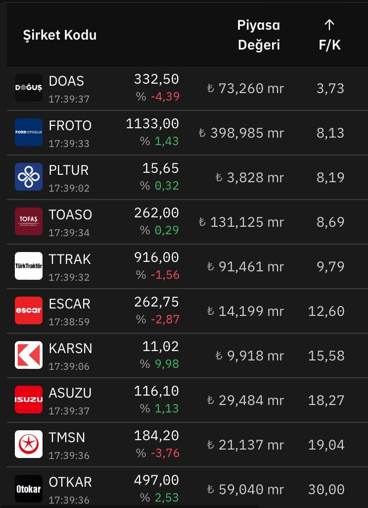 ⚫️ Anlık F/K Durumu

#doas #froto #pltur #toaso #ttrak #escar #karsn #asuzu #tmsn #otkar