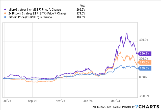 $MSTR vs $BITX Mini Thread 🧵

Timing is from when BITX (2x levered $BTC ETF) started trading. From 27 June 2023 - until now.

Outperformance to BTC:
$BITX is at 1.58x (so, not 2x)
$MSTR is at 2.45x (and no fees)