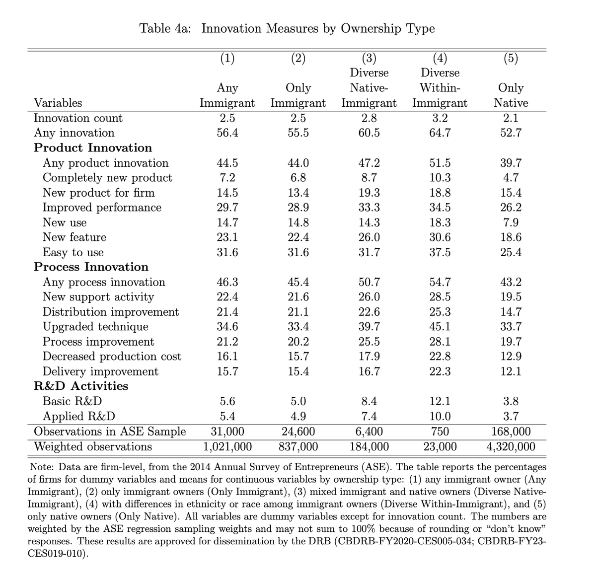 Are immigrants more innovative? Yup. Immigrants tend to 1.) make up a higher share of business owners and 2.) operate more innovative and productive firms. This 'implies [immigrants make] large contributions to U.S. innovation and growth.' osf.io/preprints/soca…