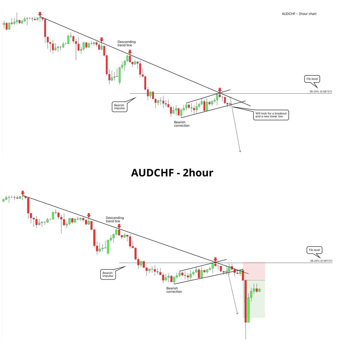 #audchf provided a fast bearish continuation move this week.

Price reversed from a descending trend line and it broke out of a bearish correction.

Price made a new lower low as anticipated📉

Sign up to our membership:
gum.co/ninjafx