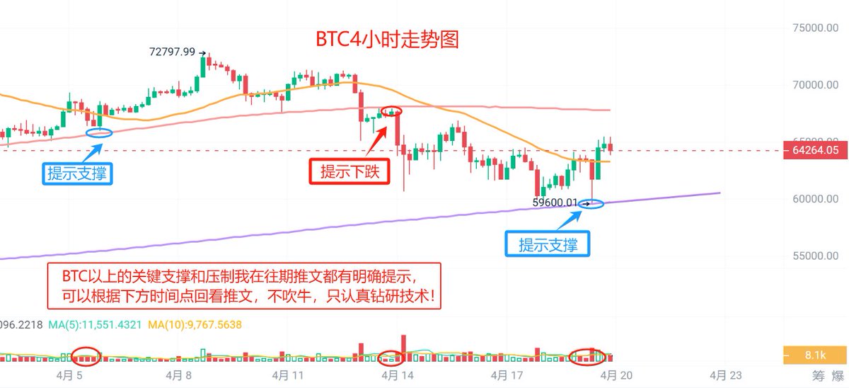 技术干货：第二十一讲——均线对价格的影响（2）

内容字数：1000
阅读时间：2分钟

我建议的均线系统配置为MA5、MA10、MA30、MA60、MA120，MA250。

上节的内容给大家分享了均线助涨、助跌的作用，
近期也通过BTC实战给大家展示了均线的抄底效果，
关注糖哥的小伙伴应该注意到了，