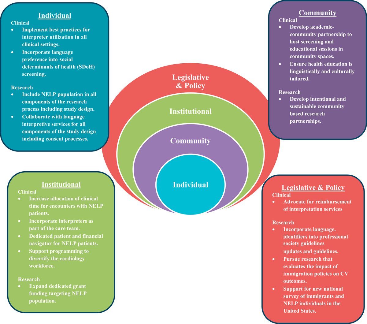 Language preference as an #SDOH has been largely ignored in #CVD literature. As part of the drive towards #HealthEquity, addressing CVD disparities in non-English language preference populations is critical. bit.ly/4d1DoZL #JACCAdvances #HealthDisparities