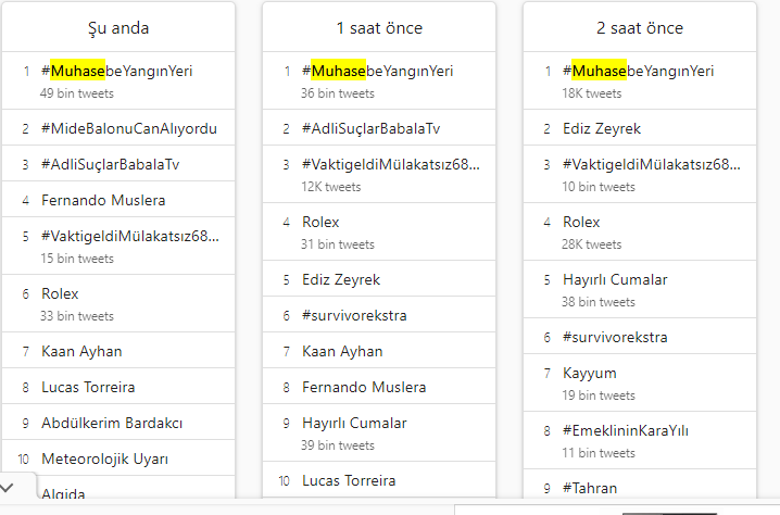 Saatlerdir Twitter Türkiye Gündemi : #MuhasebeYangınYeri 
50.000 i çoktan geçtik. 
O Zaman Bırakmıyoruz <a href="/MuhasebeBT/">Muhasebe Bilenler</a>