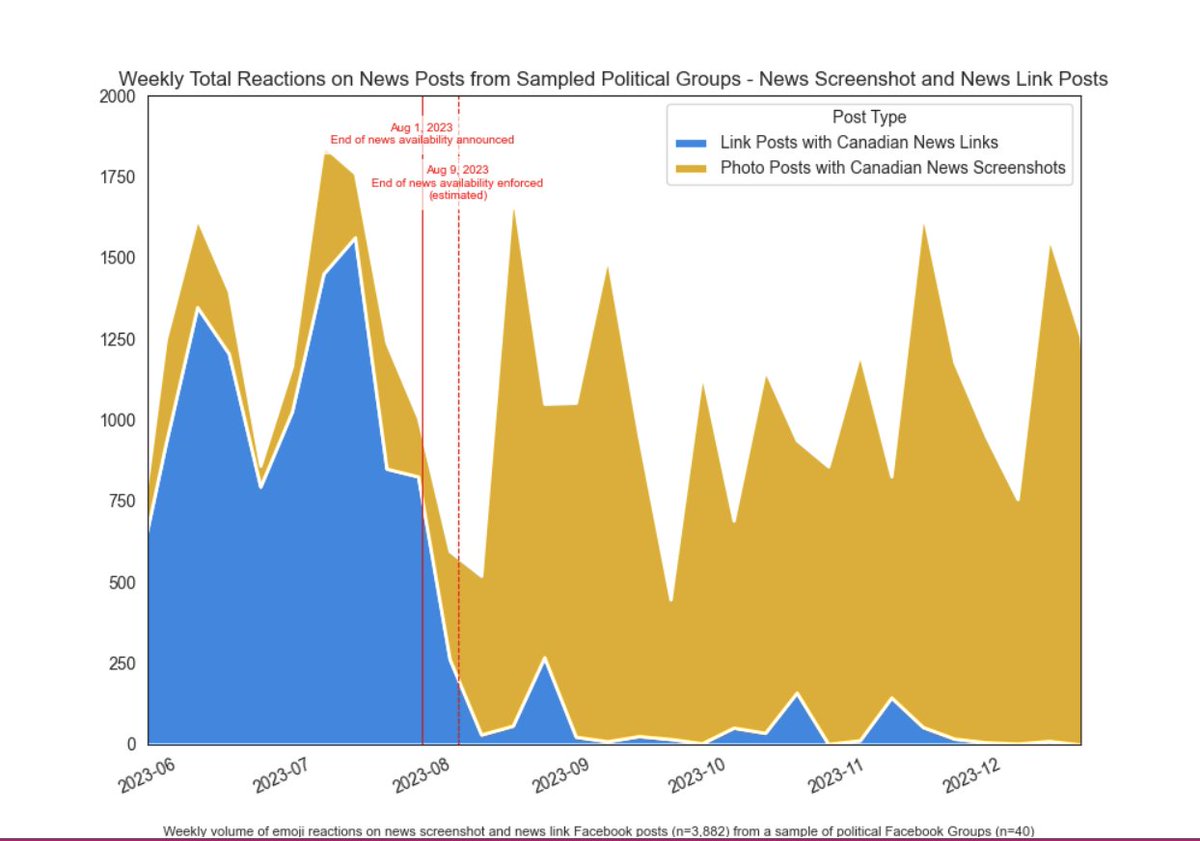 4/5 Politically oriented Facebook Groups adapted, sharing news via screenshots.Six months after the ban, approximately 33% of Canadians still say they use Meta’s Facebook or Instagram for access to Canadian political and current affairs information.