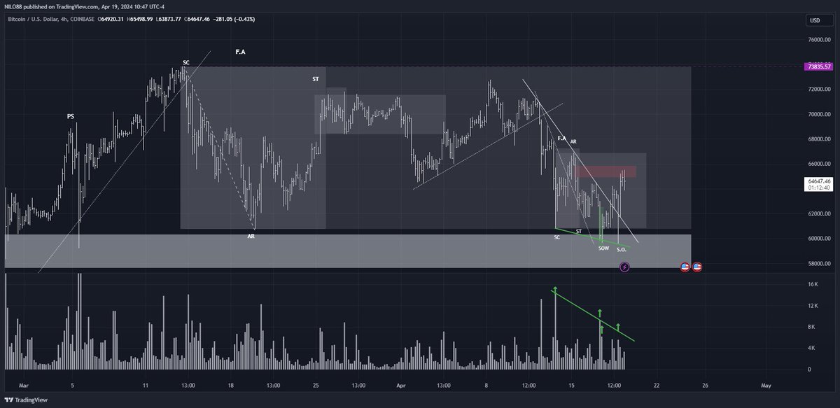 NIL0_88's tweet photo. #BTC https://t.co/564bmFhep8