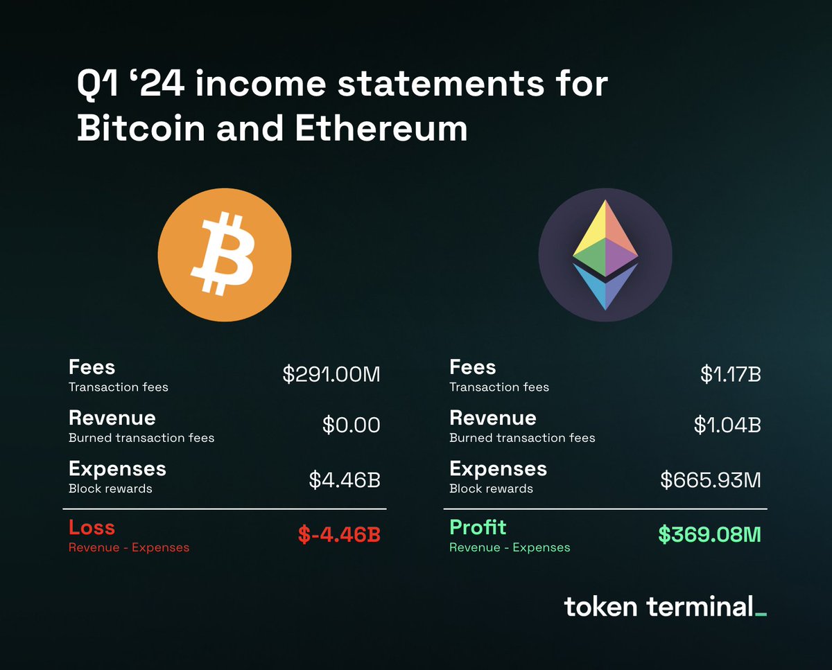 Q1 ‘24 income statements for Bitcoin and Ethereum.