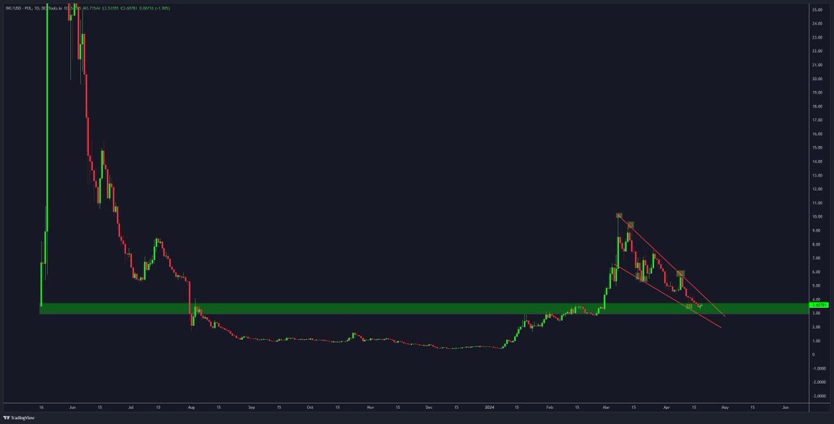 vajolleratzii's tweet image. #IncentiveToken $INC 

Falling wedge at the apex of it's triangle while price is sitting on major support. This is a textbook S/R flip and I have nothing but confidence this is the best performing RH token on #PulseChain 

Last chance to buy the bottom. ATH's are 20x away 👀🚀