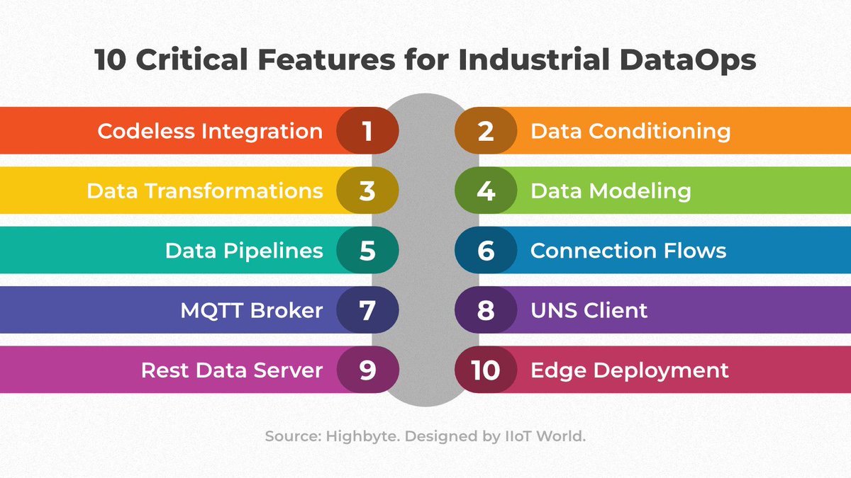 10 Critical Features for Industrial DataOps 
buff.ly/3U77AtL

Learn more about this topic at #HM24 next week! Get your complimentary eTicket:  buff.ly/3Pvlcxo #sponsored #highbyte_iiot #HM_IIoT #HannoverMesse  @GregorianCT1 @FogorosAndrei via @CRudinschi