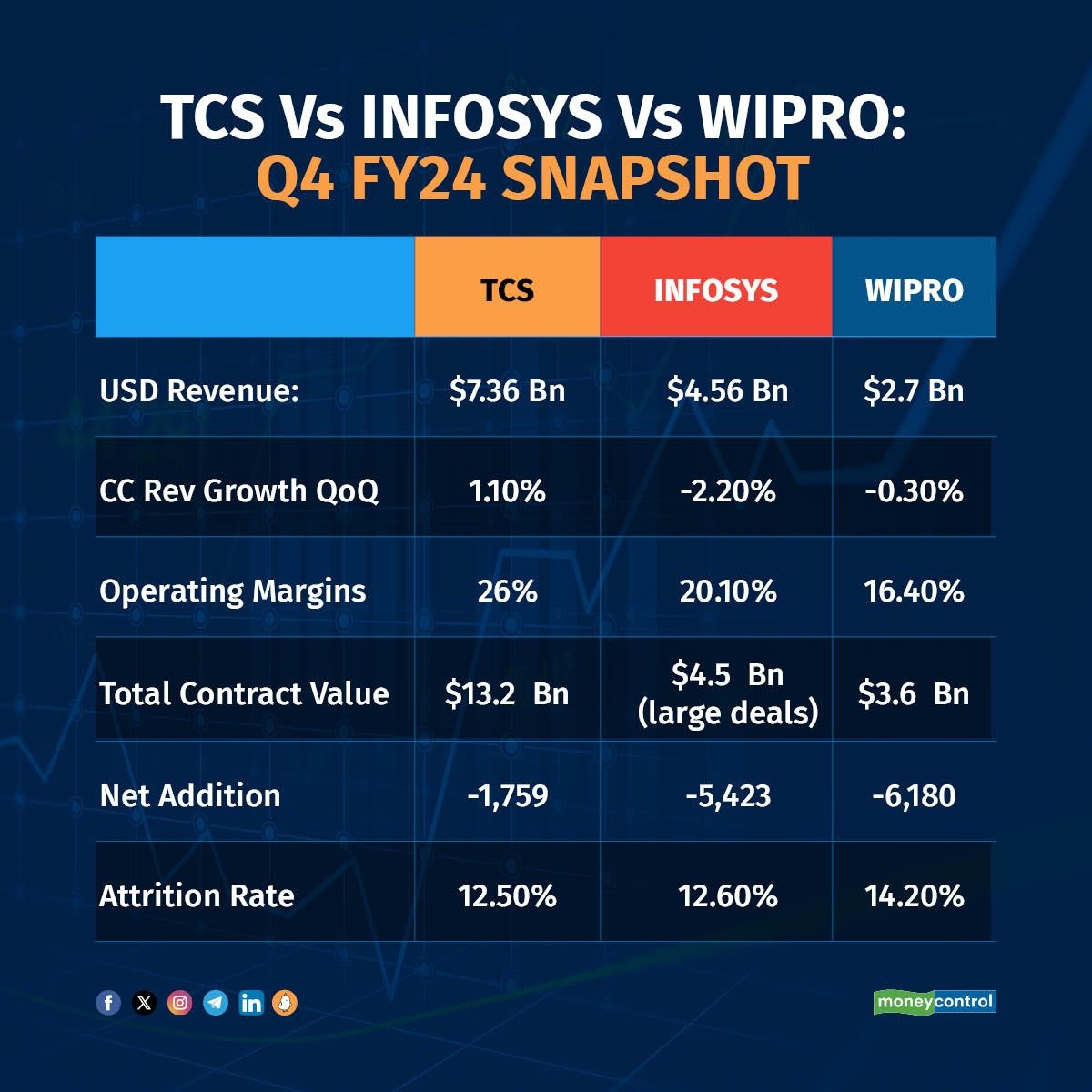 #EarningsWithMC 🚨 How did #TCS, #Infosys and #Wipro stack up in the fourth quarter? 

Here's a snapshot of the key metrics for Q4 FY24 📊

#Earnings | @TCS @Infosys @Wipro