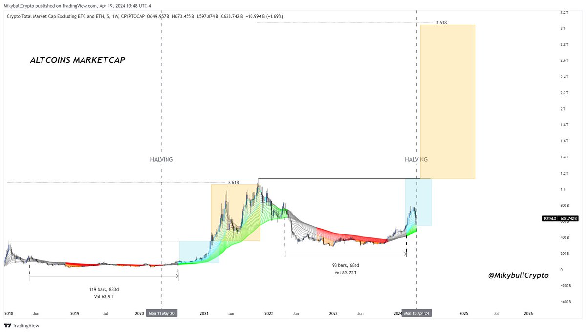 #Altcoins market cap will experience an explosive run in Bitcoin post-halving.

We are still early given that it is currently in phase 1 of the bull run after breaking out of long-range accumulation.