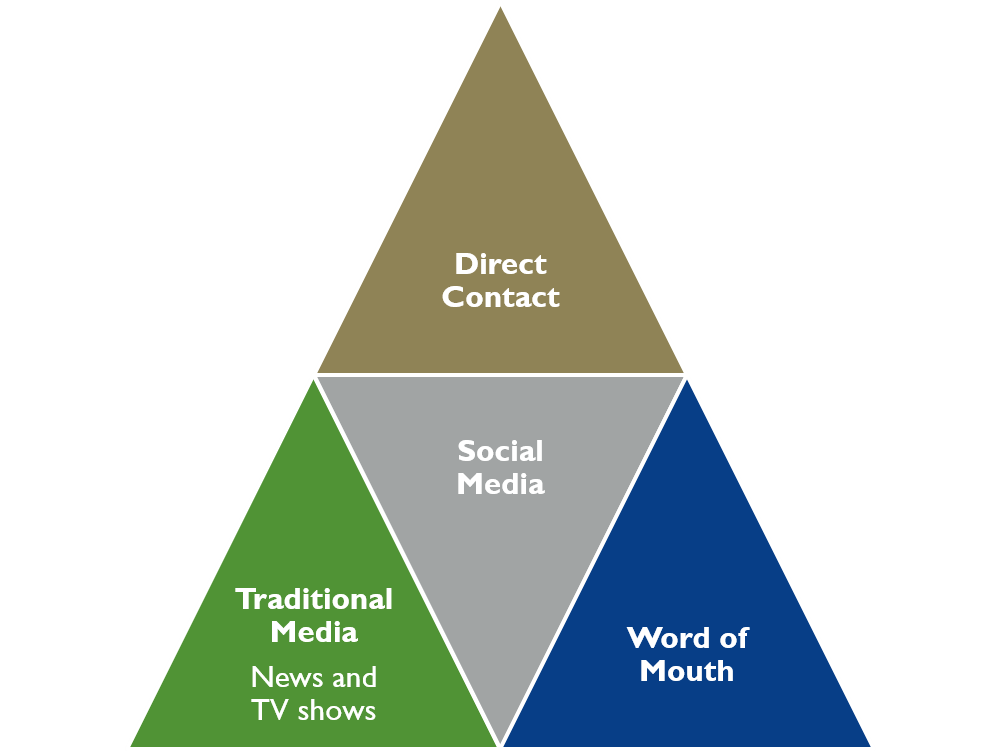 I call this the legitimacy triangle. This is what makes a brand image. Strategic comms people work on all aspects - and ALL employees are responsible for the most important one - direct contact with people in our communities!