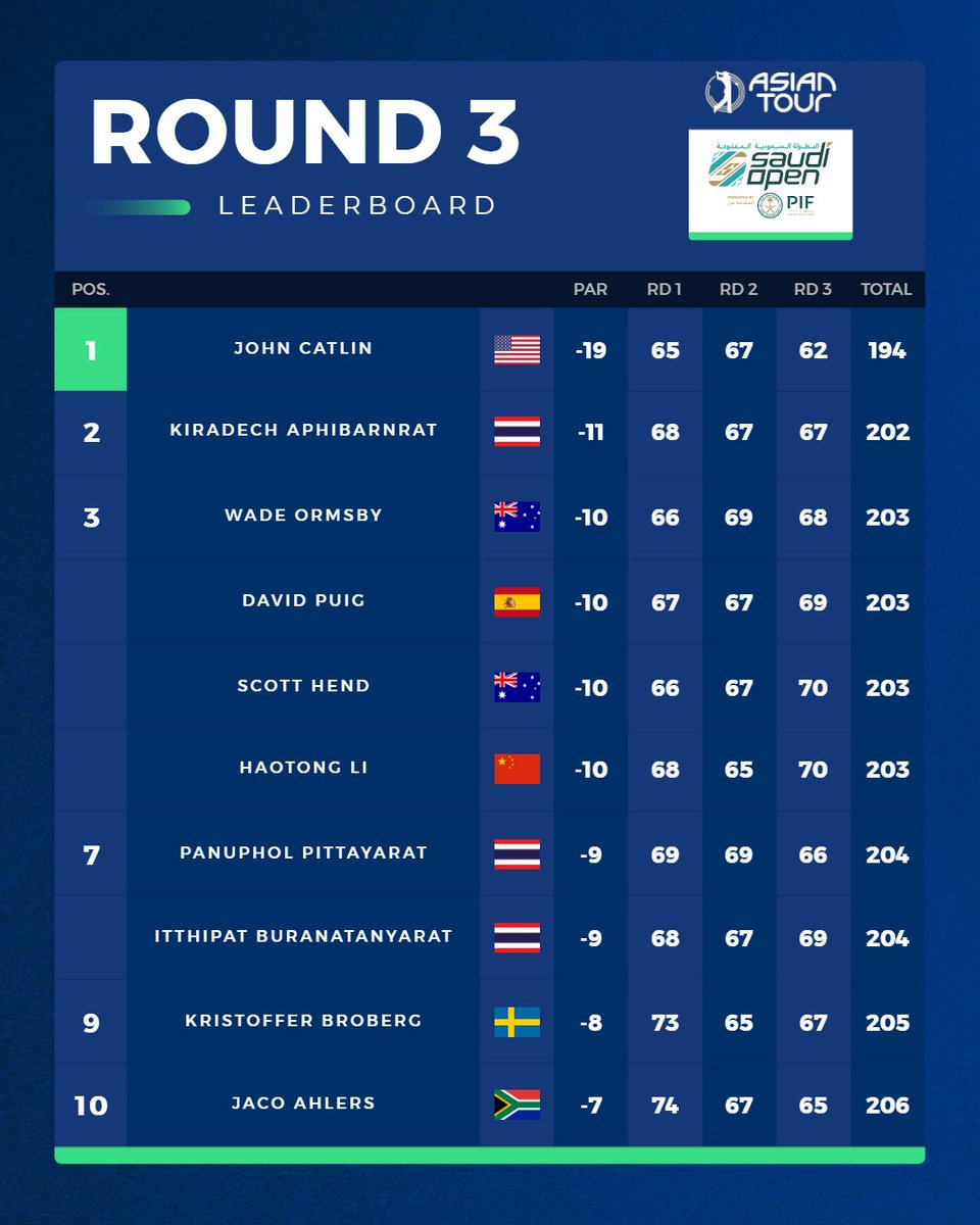 How it stands heading into final round Saturday at the Saudi Open presented by PIF⛳ Leaderboard: linktr.ee/asiantourgolf #SaudiOpen #GolfandMore #whereitsAT