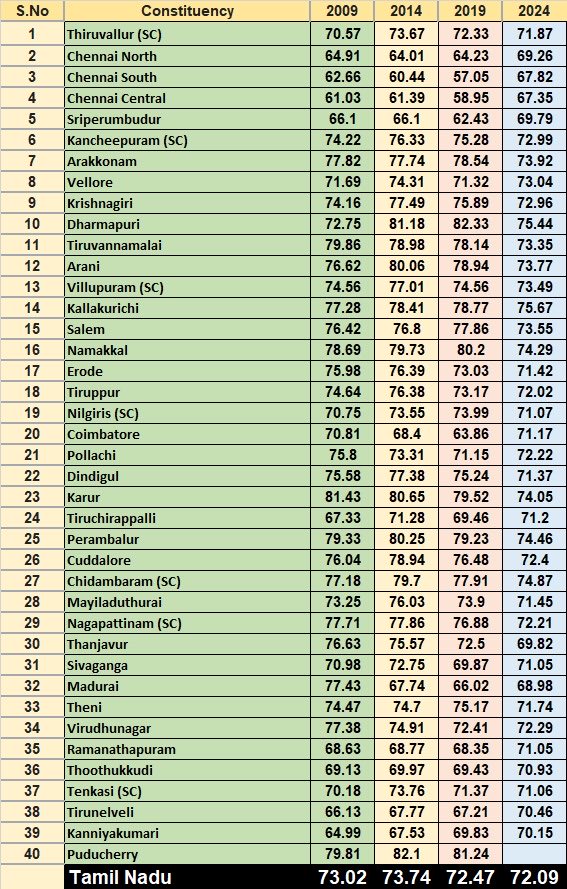 The percentage of voter turnout in Tamil Nadu since 2009 is listed in the table below.

#LokSabhaElections2024                   #TVKVijay #Trisha #Coimbatore
#தமிழகவெற்றிக்கழகம் #annamalaiBJP #INDIAAlliance
#ADMK #tamilnaduelection