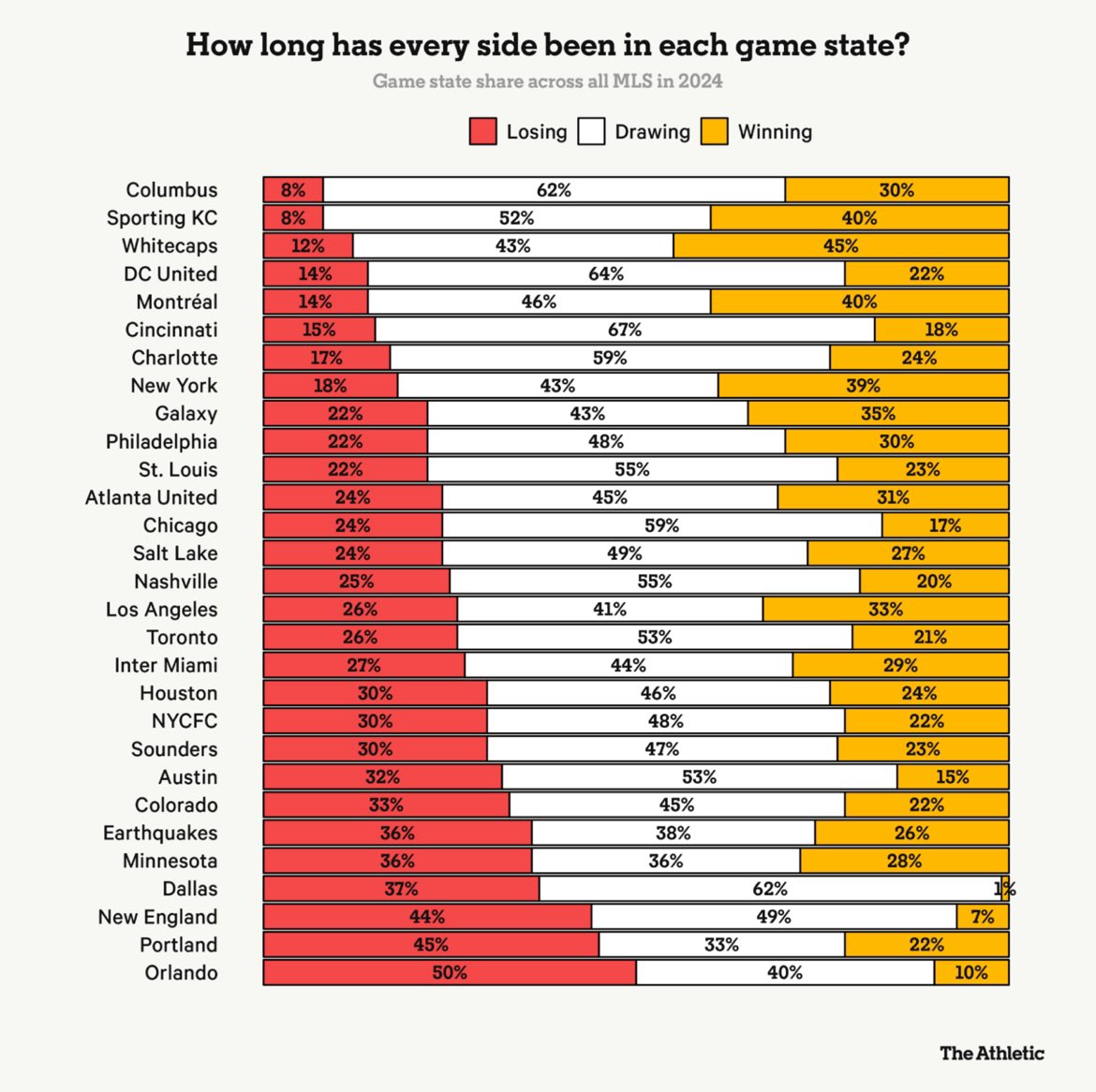 With a quarter of the MLS season already played, teams are developing habits. - Sizing up totality of play (g+!) - Assessing teams in transition phases - How often your team has led and trailed …and much more to dissect ahead of a busy match weekend: theathletic.com/5428421/2024/0…