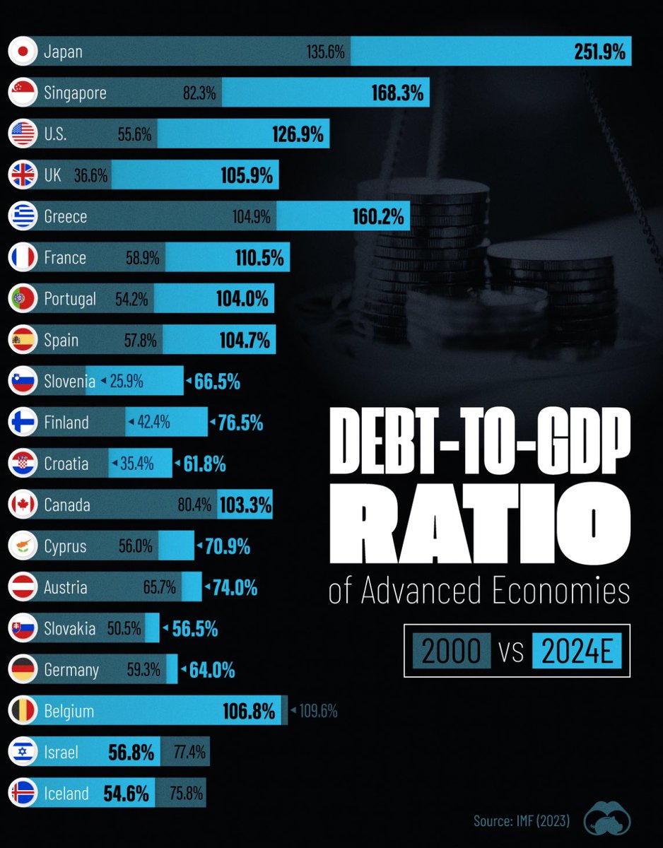 How Debt-to-GDP Ratios Have Changed Since 2000