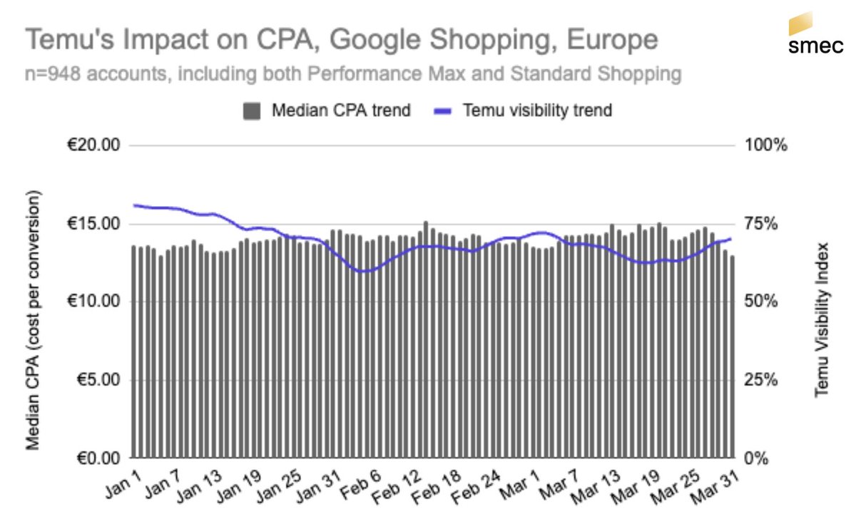 1/x: There is a lot of debate over whether or not Temu hurts performance. So I finally had a look myself (Google data, NOT Meta). And I'm stunned. CPA *increases* when Temu is less aggressive and *decreases* when Temu is more aggressive (!) Here's why: