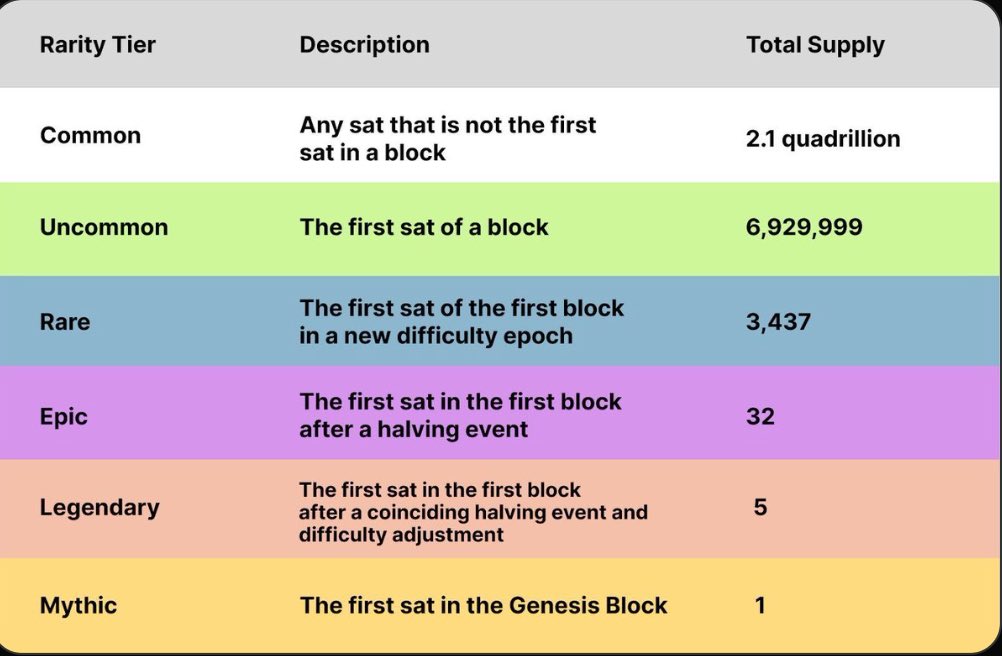 kentlinyy's tweet image. 10 hours till halving! 

Will miners hard fork to win the first block and the first Legendary Sats after Ordinals was invented?

$ORDI #BRC20 #ProgrammableBitcoin