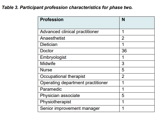 @gmcuk @HullYorkMed What a shockingly disingenuous piece of research. Supposedly about DOCTORS and team working. But conclusions focus on the FIVE PAs interviewed. No actual questions about 'new roles' in the interview schedule. Basing national policy on the views of a handful. 🤦‍♀️