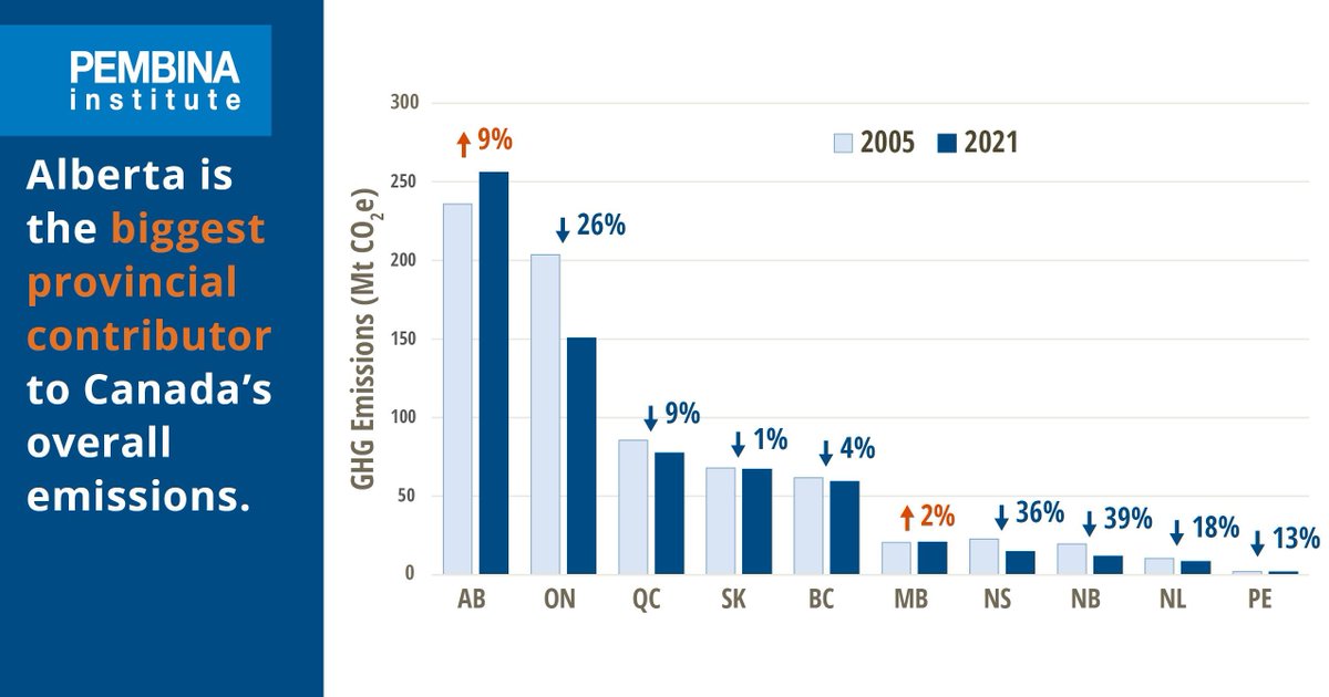 “Canada is taking steps to move towards a clean, modern economy, and Alberta is choosing not to get on board,” says our Deputy Executive Director, @SimonJDyer. A year on from <a href="/YourAlberta/">Alberta Government</a>’s climate plan and there has been no material progress.

Read more➡ bit.ly/3Jq9bG7