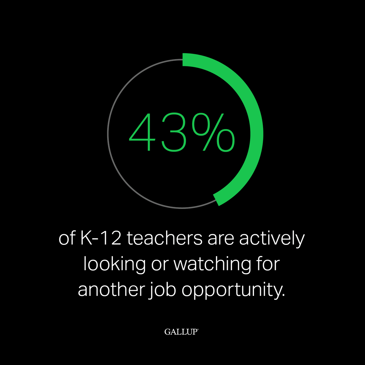 The job description of a K-12 educator has been widely disrupted by new expectations, evolving resource needs and changing technology. While teaching has always been a demanding profession, recent changes have made it even more difficult and stressful. on.gallup.com/3JmGtpH