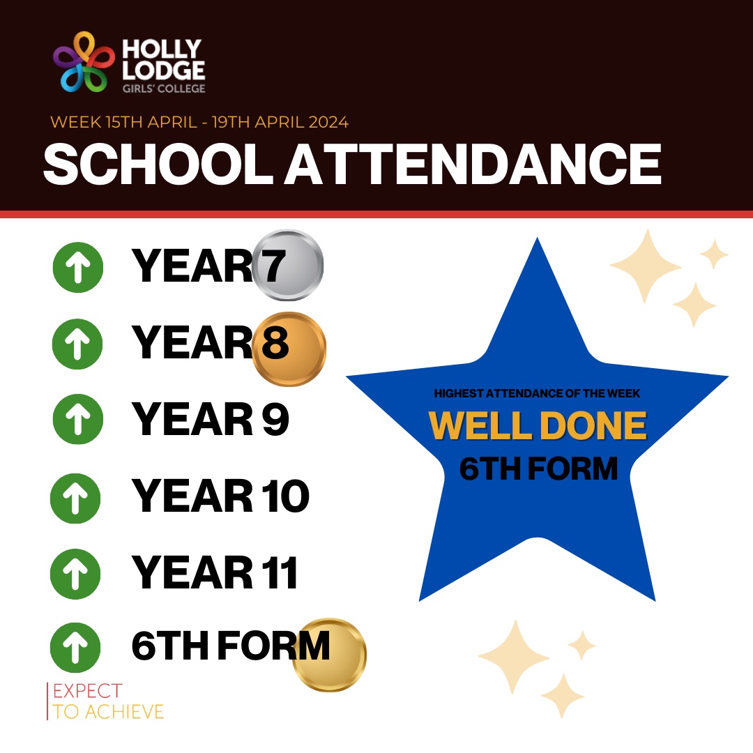 🏫 Whole school Attendance 🥇🥈🥉

Congratulations to 6th Form 👏🏻👏🏻🥇🥇 for having the highest attendance overall last week. 👏🏻👏🏻

#hollylodgelife #expecttoachieve #HLattendance