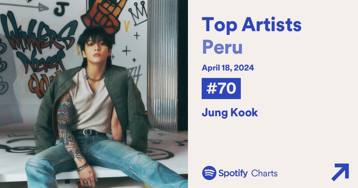 🇵🇪 | Jungkook desciende a la posición #70 (-4)🚨del Top Artistas de Spotify Perú, para el 18 de abril, 2024.❗️

[Pico: #4. Total de días en el chart: 357]