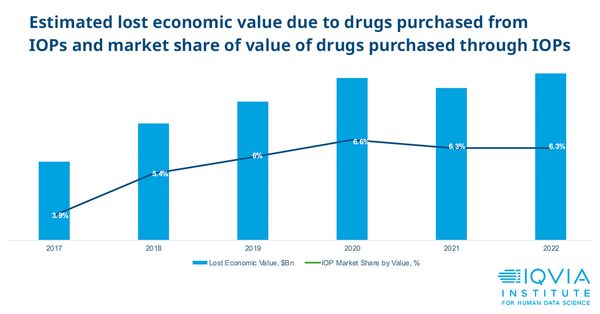 Between 2017 and 2022, the average annual economic value of drugs legally purchased through IOPs in the U.S. was $28Bn, with a total aggregate value of $167Bn over six years. Discover the economic impact of IOPs: bit.ly/3U8IWsC.